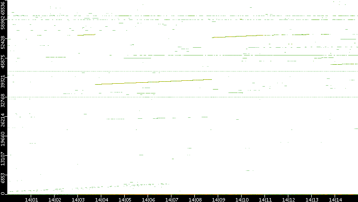 Src. Port vs. Time