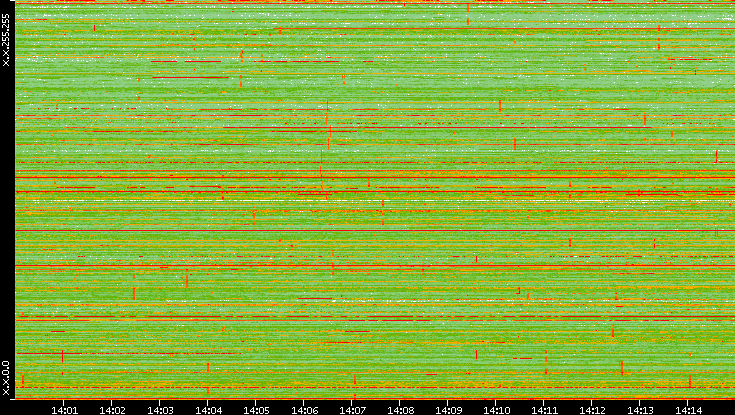 Dest. IP vs. Time