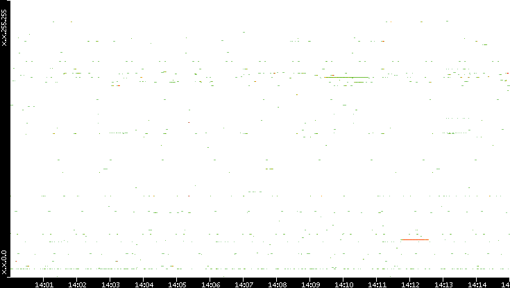 Dest. IP vs. Time