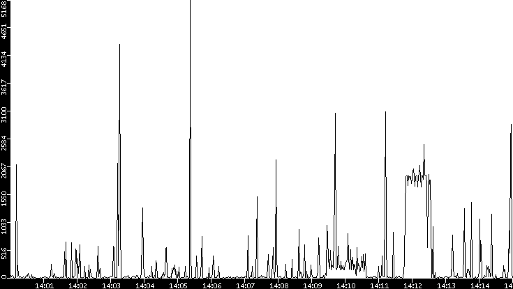 Throughput vs. Time