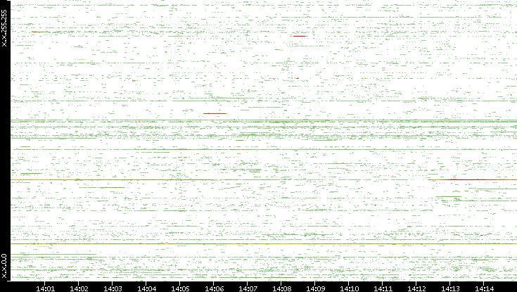 Src. IP vs. Time