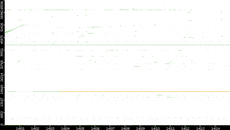 Dest. Port vs. Time