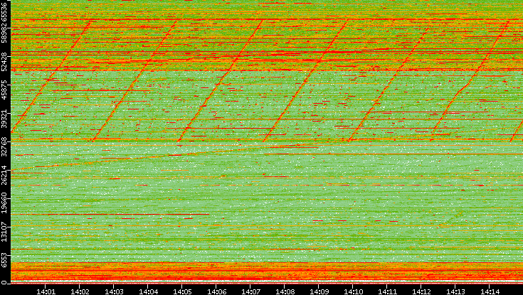 Dest. Port vs. Time