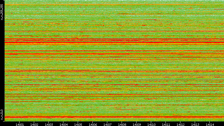 Src. IP vs. Time