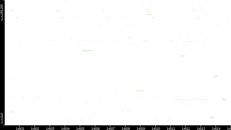Dest. IP vs. Time
