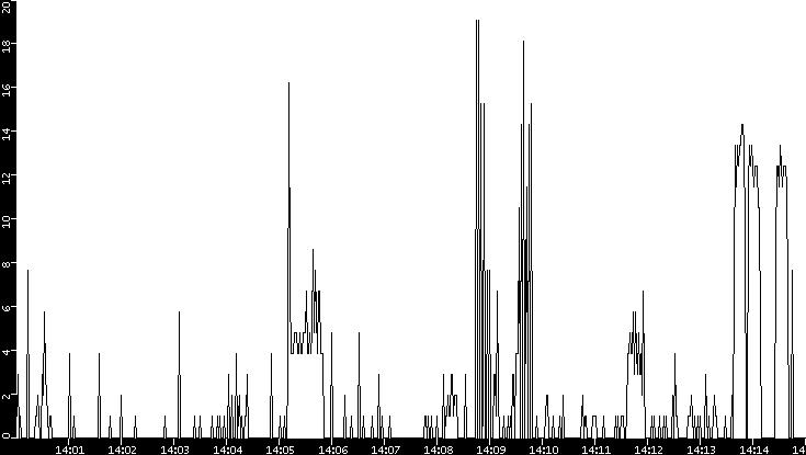 Throughput vs. Time
