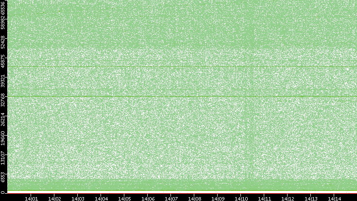 Dest. Port vs. Time