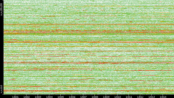 Dest. IP vs. Time