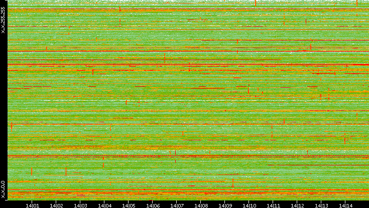 Dest. IP vs. Time
