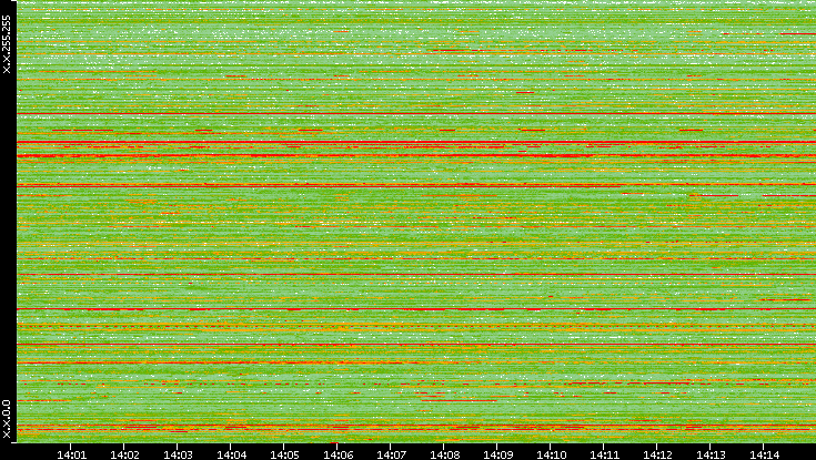 Src. IP vs. Time