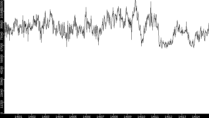 Throughput vs. Time