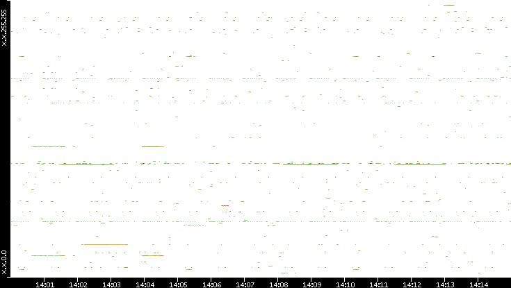 Src. IP vs. Time