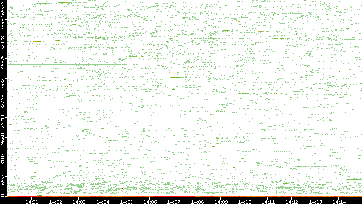 Src. Port vs. Time
