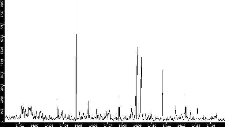 Throughput vs. Time