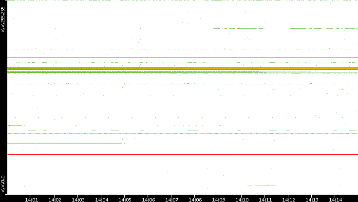 Dest. IP vs. Time