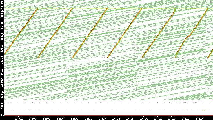 Dest. Port vs. Time