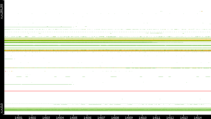 Src. IP vs. Time