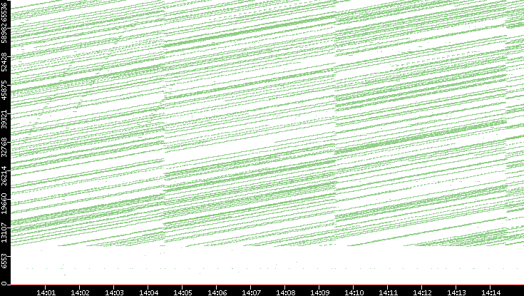 Src. Port vs. Time