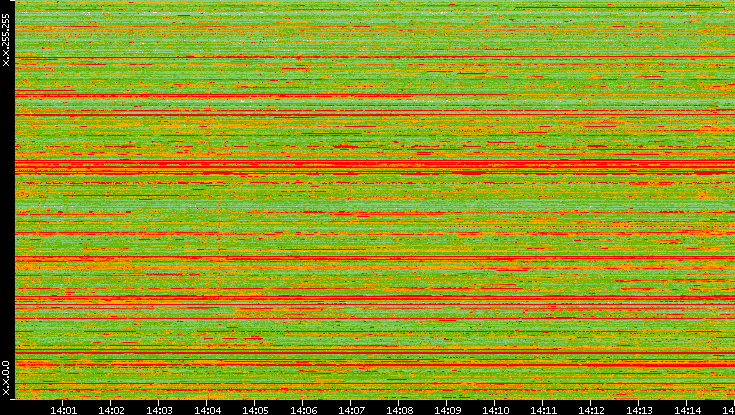 Dest. IP vs. Time