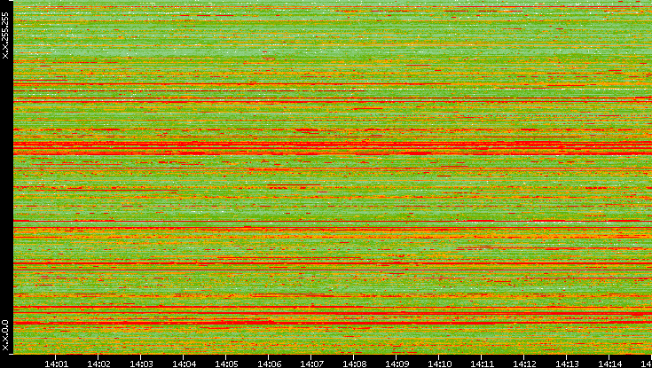 Src. IP vs. Time