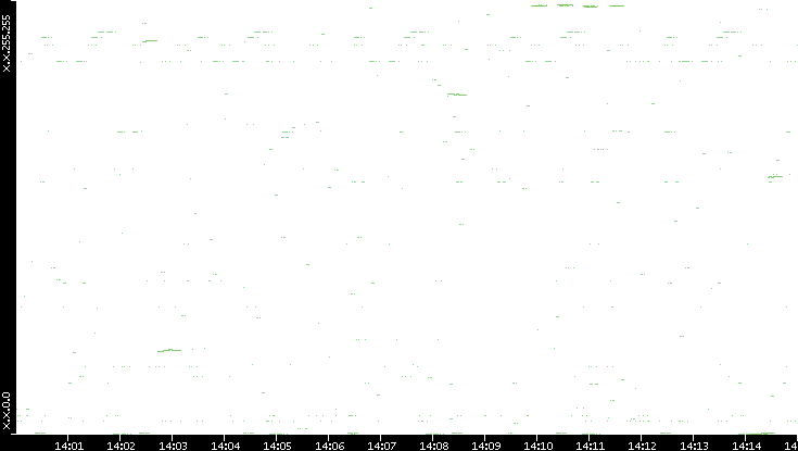 Dest. IP vs. Time