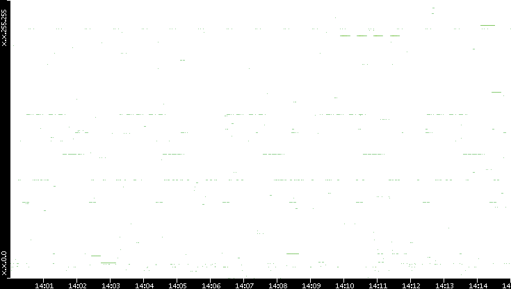 Src. IP vs. Time