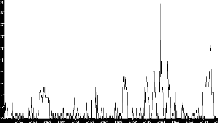 Throughput vs. Time