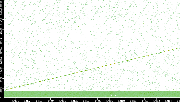 Src. Port vs. Time