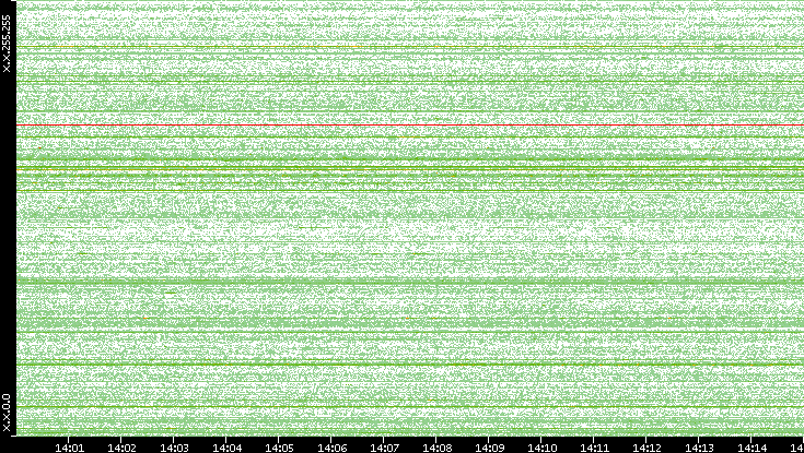 Src. IP vs. Time