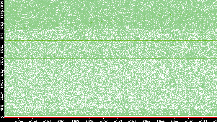 Src. Port vs. Time