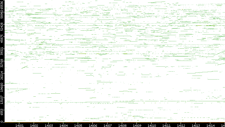 Dest. Port vs. Time