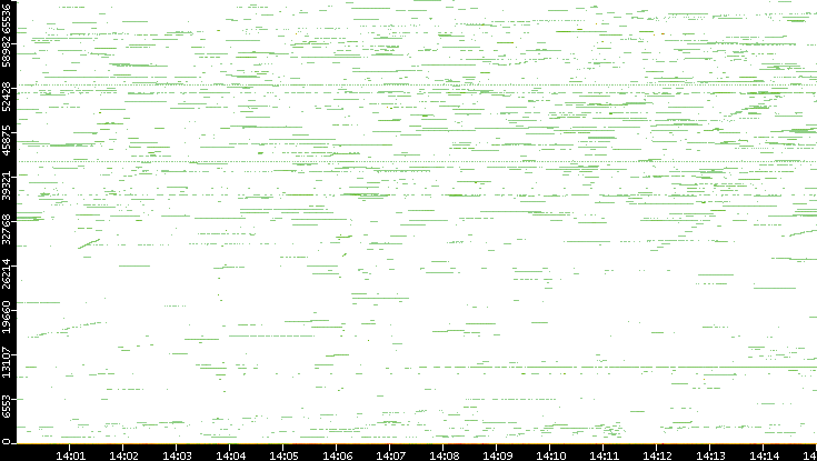 Src. Port vs. Time