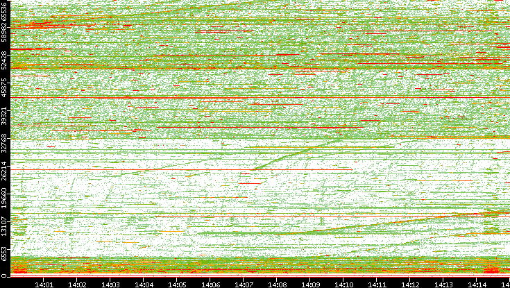 Dest. Port vs. Time
