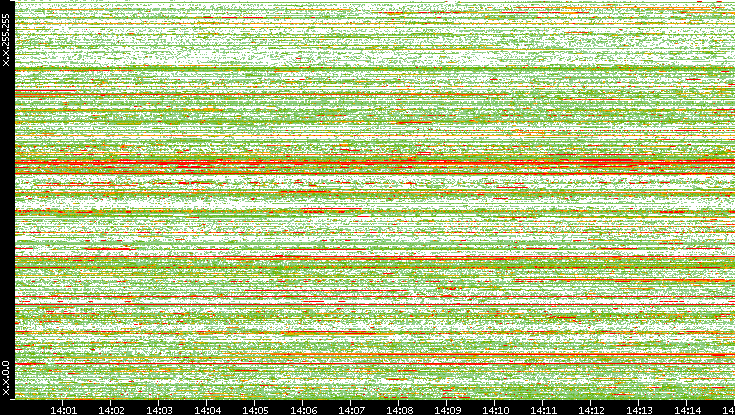 Src. IP vs. Time