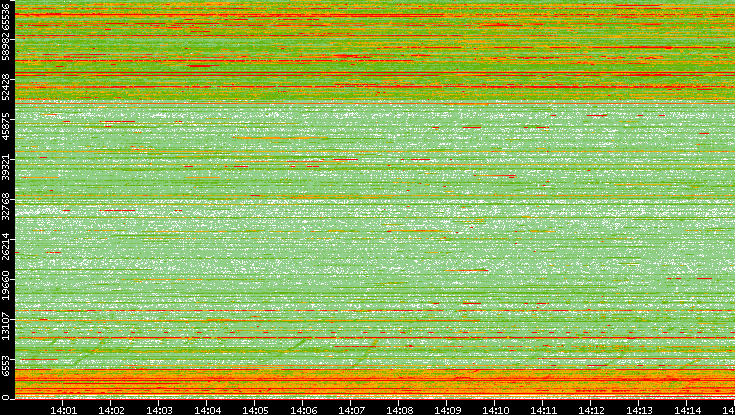 Dest. Port vs. Time
