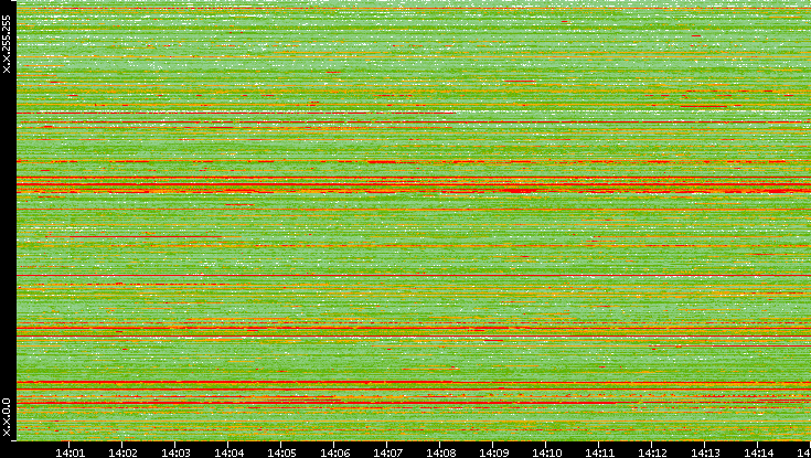 Src. IP vs. Time