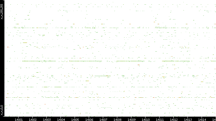 Src. IP vs. Time