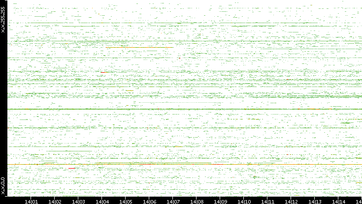Src. IP vs. Time