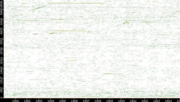 Src. Port vs. Time