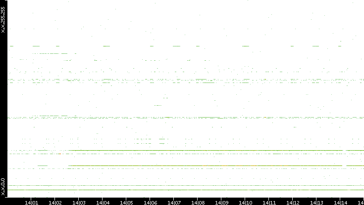 Dest. IP vs. Time