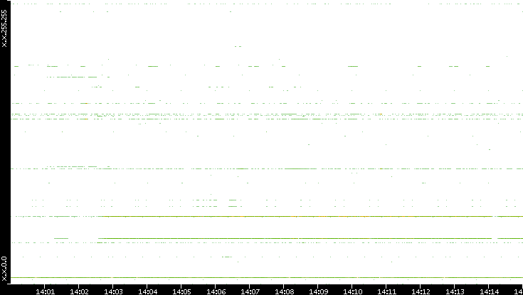 Src. IP vs. Time