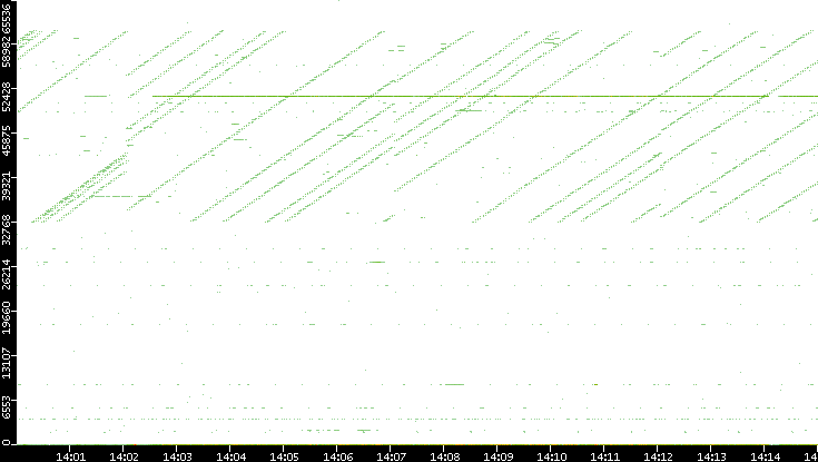 Src. Port vs. Time