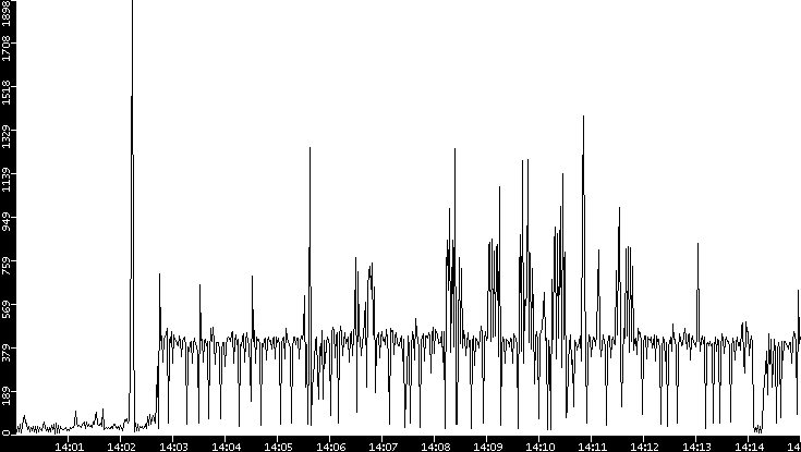 Throughput vs. Time
