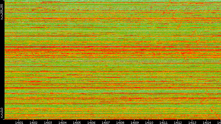 Dest. IP vs. Time