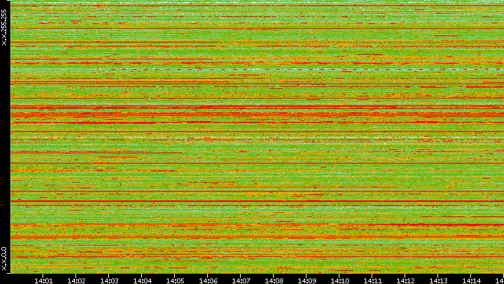 Src. IP vs. Time