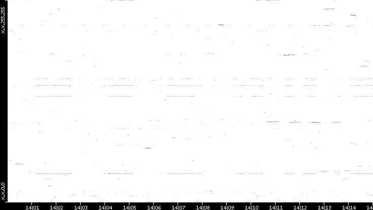 Dest. IP vs. Time