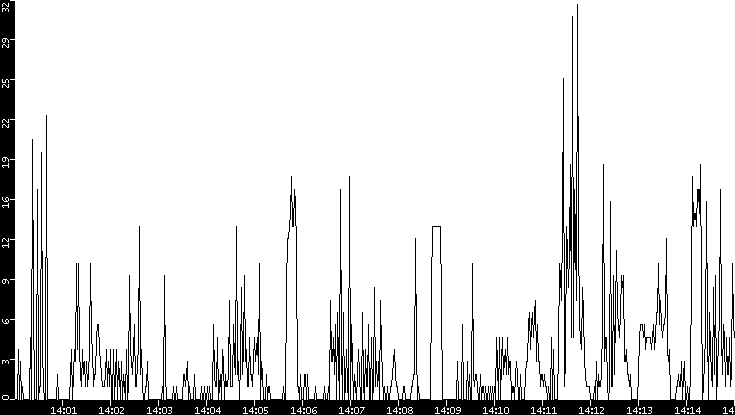 Throughput vs. Time