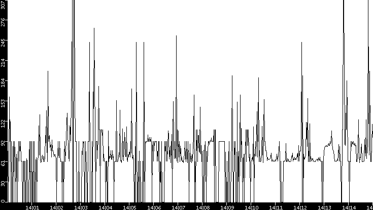 Average Packet Size vs. Time