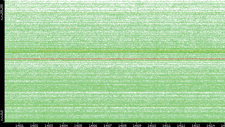 Dest. IP vs. Time