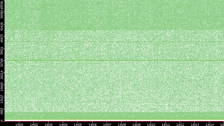 Dest. Port vs. Time